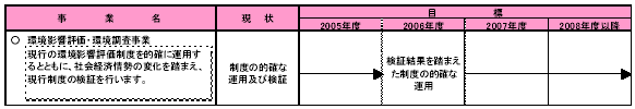 具体的な事業と事業目標　表