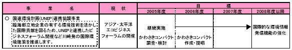 具体的な事業と事業目標　表