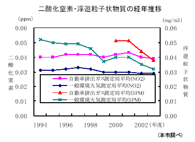 二酸化窒素・浮遊粒子状物質の経年推移