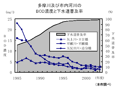 多摩川及び市内河川のBOD濃度と下水道普及率