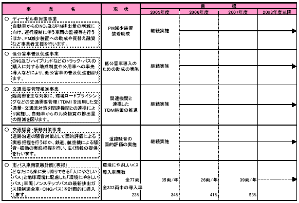 具体的な事業と事業目標　表