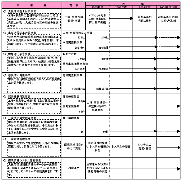 具体的な事業と事業目標　表