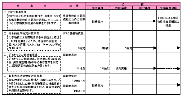 具体的な事業と事業目標　表