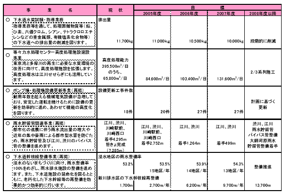 具体的な事業と事業目標　表