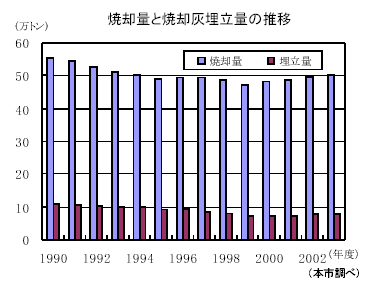 焼却量と焼却灰埋立量の推移