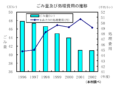 ごみ量及び処理費用の推移