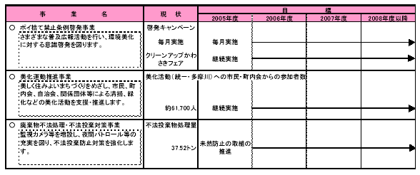 具体的な事業と事業目標　表