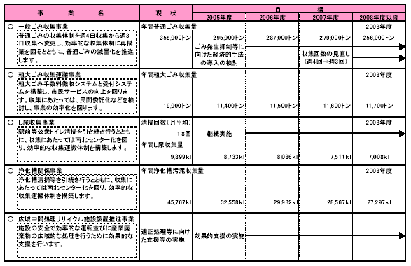 具体的な事業と事業目標　表