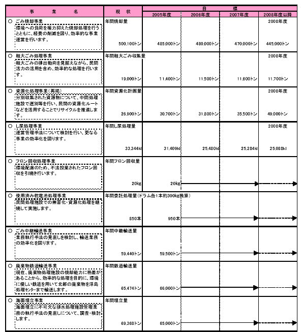 具体的な事業と事業目標　表1