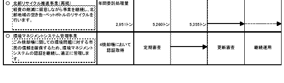 具体的な事業と事業目標　表2