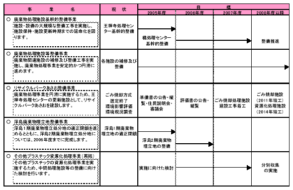 具体的な事業と事業目標　表