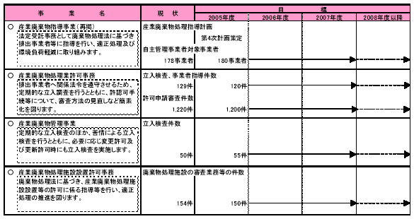 具体的な事業と事業目標　表