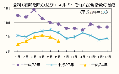 食料（酒類を除く）及びエネルギーを除く総合指数の動き