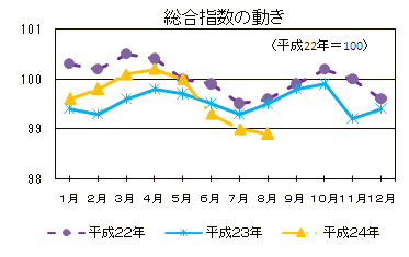 総合指数の動き