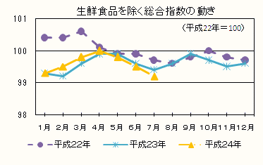 生鮮食品を除く総合指数の動き