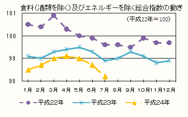 食料（酒類を除く）及びエネルギーを除く総合指数の動き