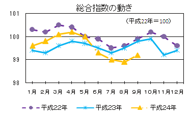 総合指数の動き