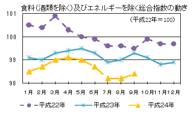 食料（酒類を除く）及びエネルギーを除く総合指数の動き