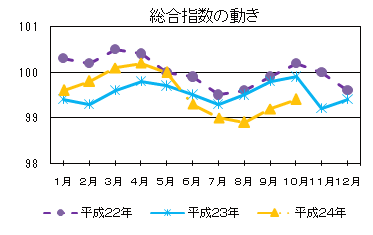 総合指数の動き