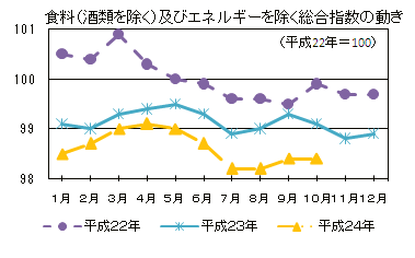 食料（酒類を除く）及びエネルギーを除く総合指数の動き