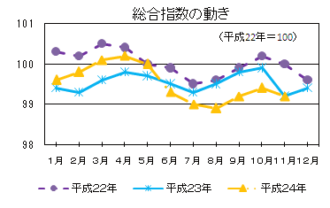 総合指数の動き