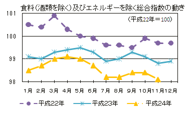 食料（酒類を除く）及びエネルギーを除く総合指数の動き