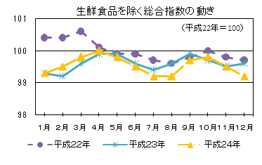 生鮮食品を除く総合指数の動き