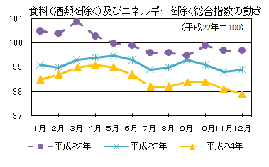 食料（酒類を除く）及びエネルギーを除く総合指数の動き