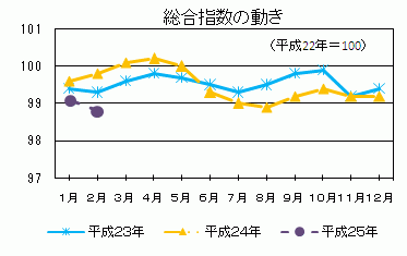 総合指数の動き