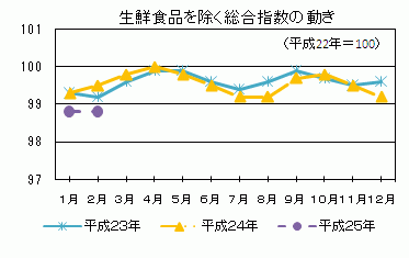 生鮮食品を除く総合指数の動き