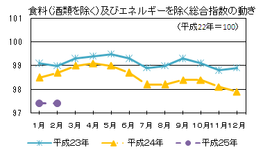 食料（酒類を除く）及びエネルギーを除く総合指数の動き