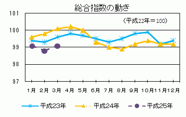 総合指数の動き