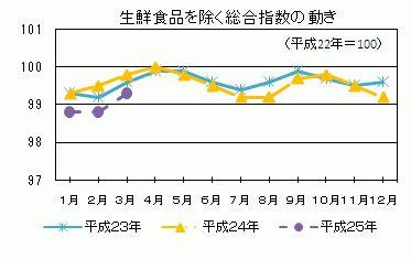 生鮮食品を除く総合指数の動き