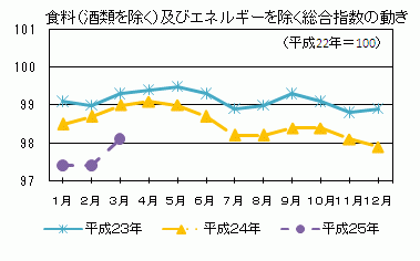 食料（酒類を除く）及びエネルギーを除く総合指数の動き