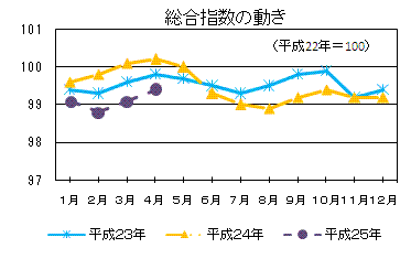 総合指数の動き