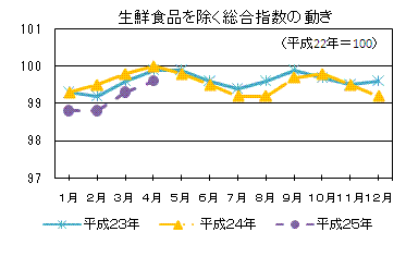 生鮮食品を除く総合指数の動き