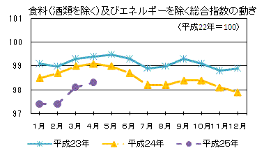 食料（酒類を除く）及びエネルギーを除く総合指数の動き