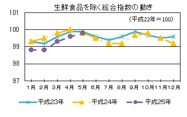 生鮮食品を除く総合指数の動き