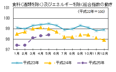 食料（酒類を除く）及びエネルギーを除く総合指数の動き