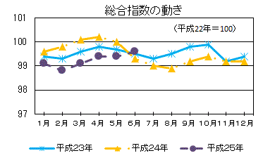 総合指数の動き