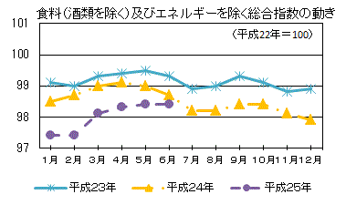 食料（酒類を除く）及びエネルギーを除く総合指数の動き