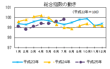 総合指数の動き