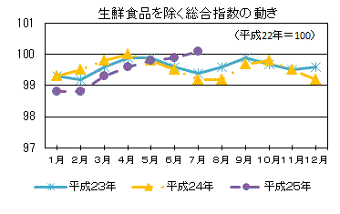 生鮮食品を除く総合指数の動き