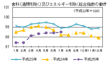 食料（酒類を除く）及びエネルギーを除く総合指数の動き