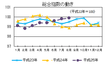 総合指数の動き