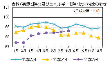 食料（酒類を除く）及びエネルギーを除く総合指数の動き