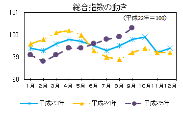 総合指数の動き