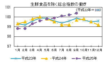 生鮮食品を除く総合指数の動き