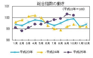 総合指数の動き