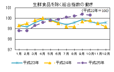 生鮮食品を除く総合指数の動き